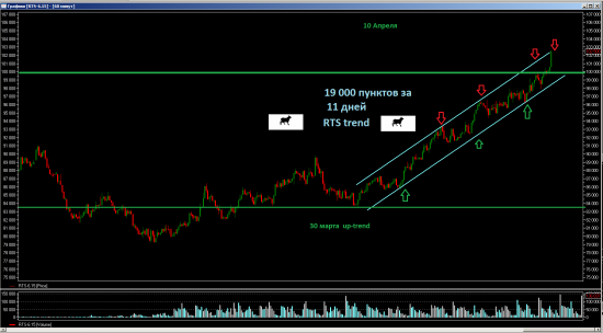 RTS работа в  тренде.