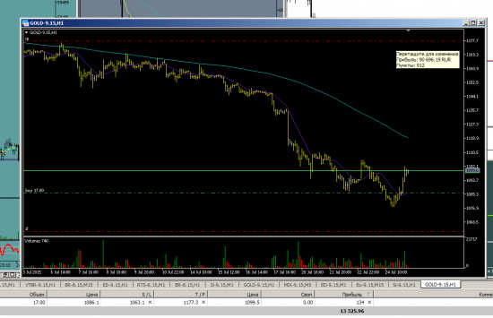 GOLD long  swing trading цель 1177.7 до августа.