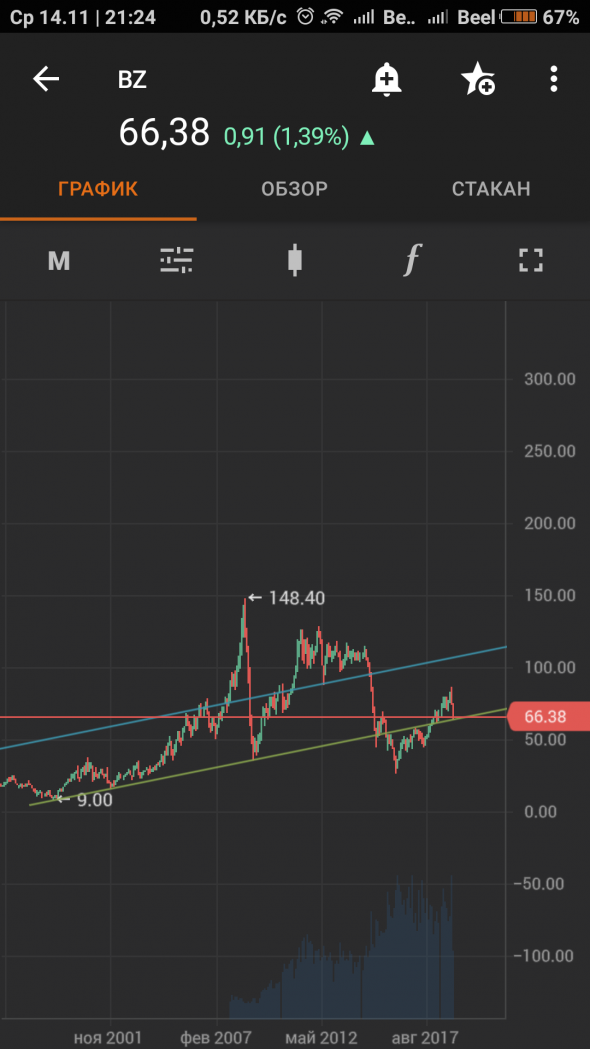 Нефть лонг