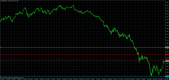 EUR/USD