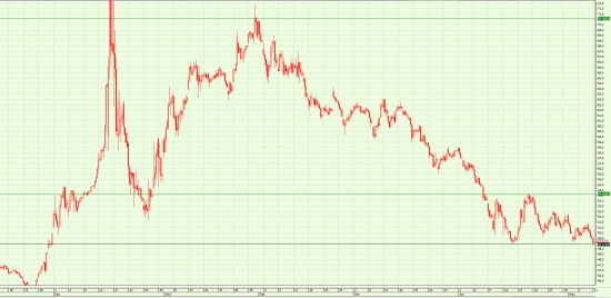 USD/RUB(TOM)