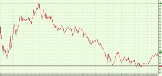 USD/RUB(TOM)