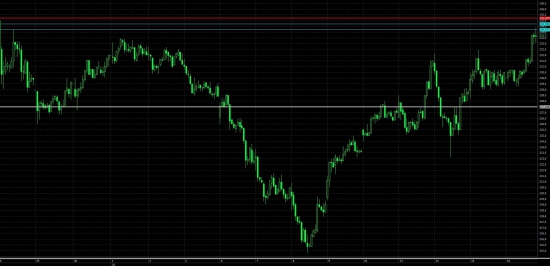 Роснефть - шорт