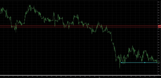 BRENT - 56,7  - полное закрытие шорта