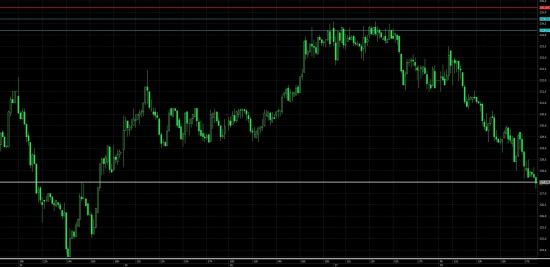 Роснефть - 227,5