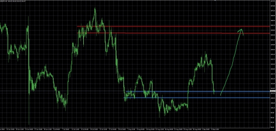 USD/JPY - Прогноз на рост