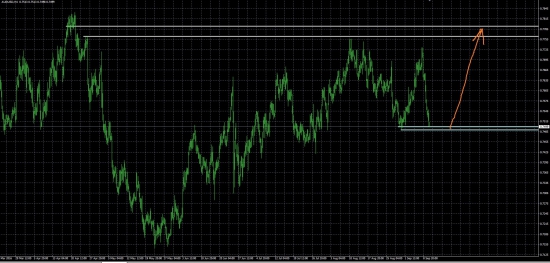 AUD/USD - Прогноз на рост