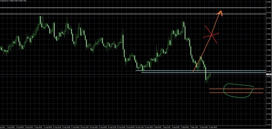 AUD/USD - отмена прогноза