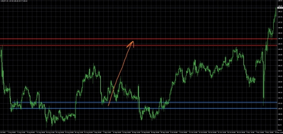 USD/JPY - Прогноз на рост закрыт