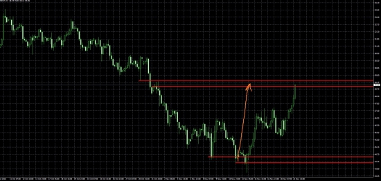 BRENT - Прогноз на рост закрыт