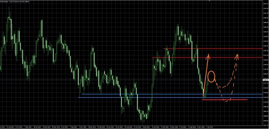 GOLD -риск лонга после 22-00