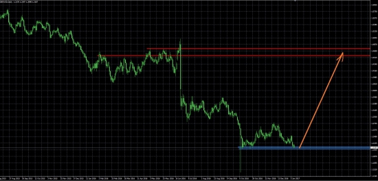 GBP/USD - долгосрочный прогноз на рост