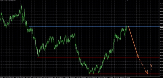 AUD/USD - прогноз на понижение