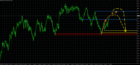 BRENT- прогноз ...... продолжение