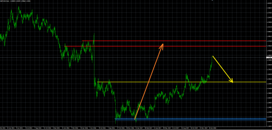 GBP/USD - прогноз ...... продолжение