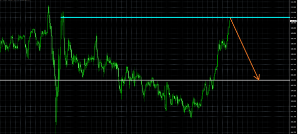 USD / JPY - прогноз на падение