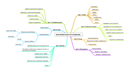 "Дорожная карта" опционного трейдера: от новичка к бывалому