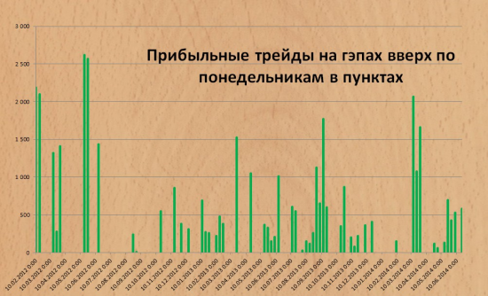 распределение прибыльных трейдов &quot;перенос лонгов через выходные&quot;