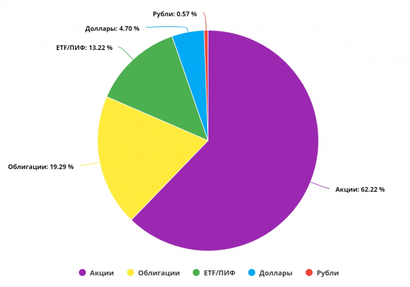 Очередные результаты инвестирования на коленке: доходность как у индекса, риск меньше.