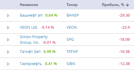 Честные итоги большого унылого портфеля