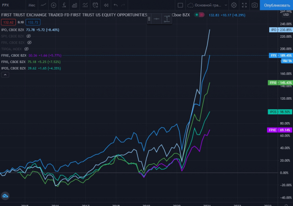 ЗПИФ "ФПР" простой и быстрый способ вляпаться в IPO, пока музыка еще играет