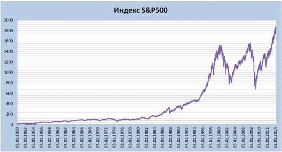 Фондовый Пузырь? Что Мы Имеем на Самом Деле?