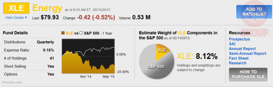 Небольшая раскореляция Energy Select Sector SPDR (ETF) XLE с нефтью?