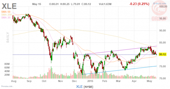 Небольшая раскореляция Energy Select Sector SPDR (ETF) XLE с нефтью?