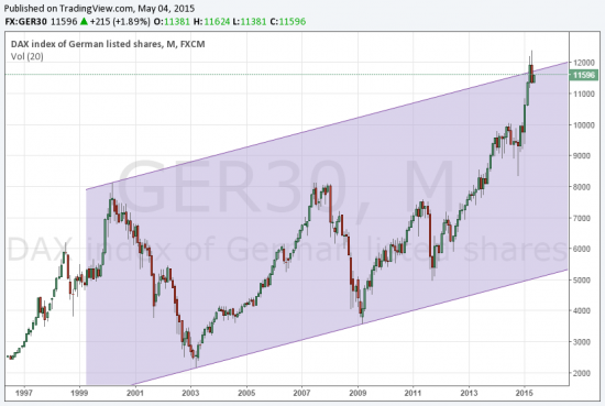 DAX уходит на дно