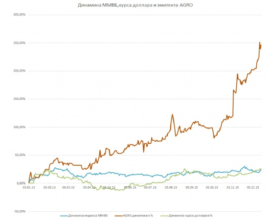 Эмитент AGRO оказался лучшей идеей 2015года!