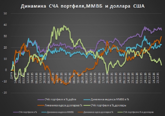 Промежуточные итоги с начала года!