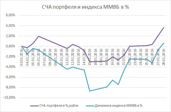 Промежуточные итоги с начала года!