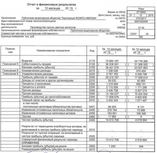 ПАО "Корпорация ВСМПО-АВИСМА" отчиталась по РСБУ за 2015г.