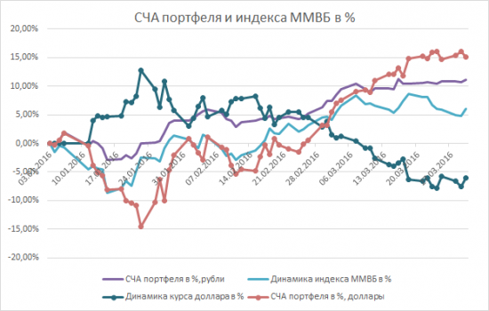 ИТОГИ 1 квартала 2016(промежуточные)