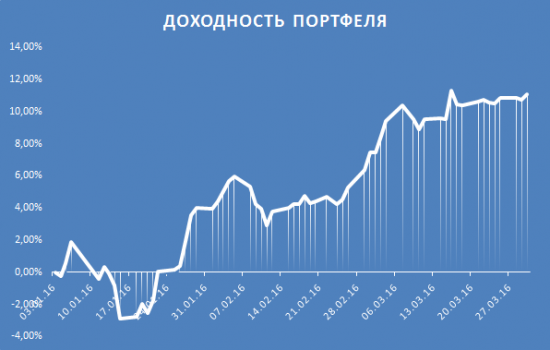 ИТОГИ 1 квартала 2016(промежуточные)