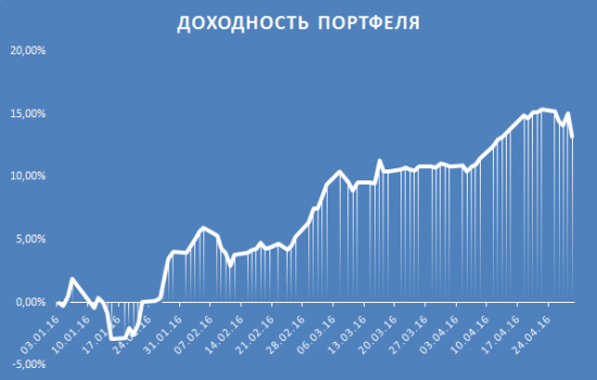 Апрель,промежуточные итоги!