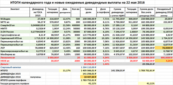 Простой анализ дивидендного портфеля