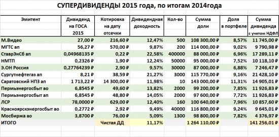 Простой анализ дивидендного портфеля