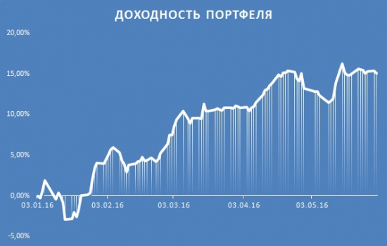 Промежуточные итоги с начала года,май!