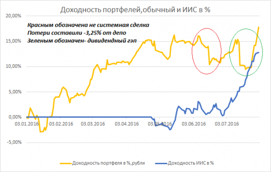 7 месяцев, промежуточные  ИТОГИ!