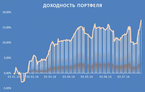 7 месяцев, промежуточные  ИТОГИ!