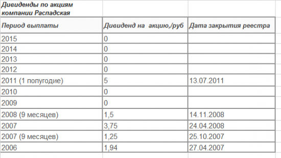 Распадская, вероятны дивиденды?