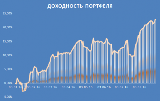 8 месяцев, промежуточные ИТОГИ