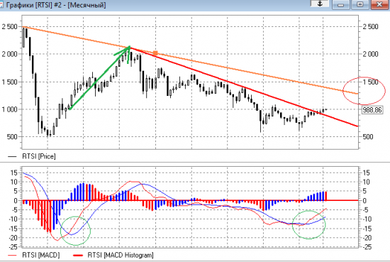 Войдем ли в фазу бычьего рынка по РТС?
