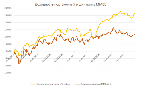 10 месяцев промежуточные ИТОГИ