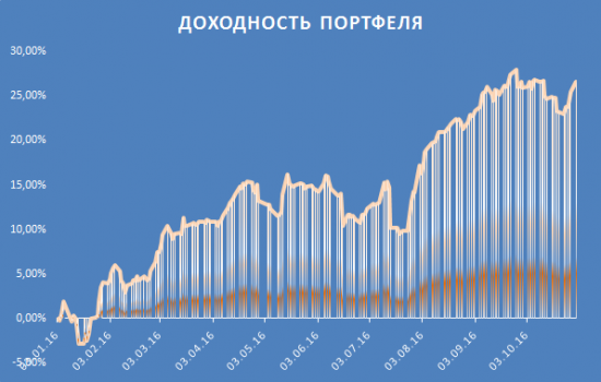 10 месяцев промежуточные ИТОГИ