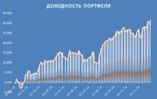 Итоги 11 месяцев, промежуточные