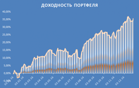 Итоги года