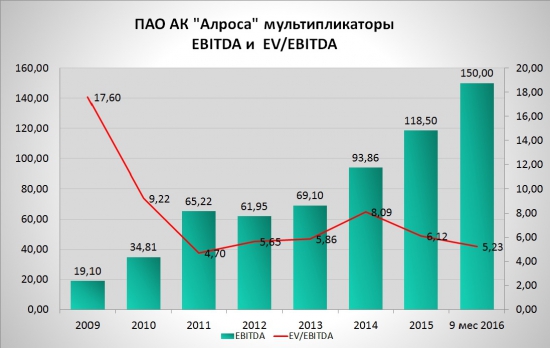 Алроса, ждем МСФО