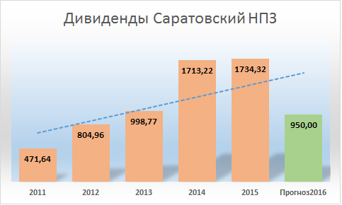 Саратовский НПЗ ап чистая ДД 9,92%